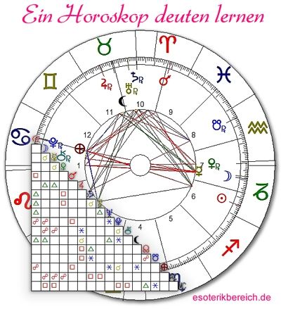 Ein Horoskop deuten lernen